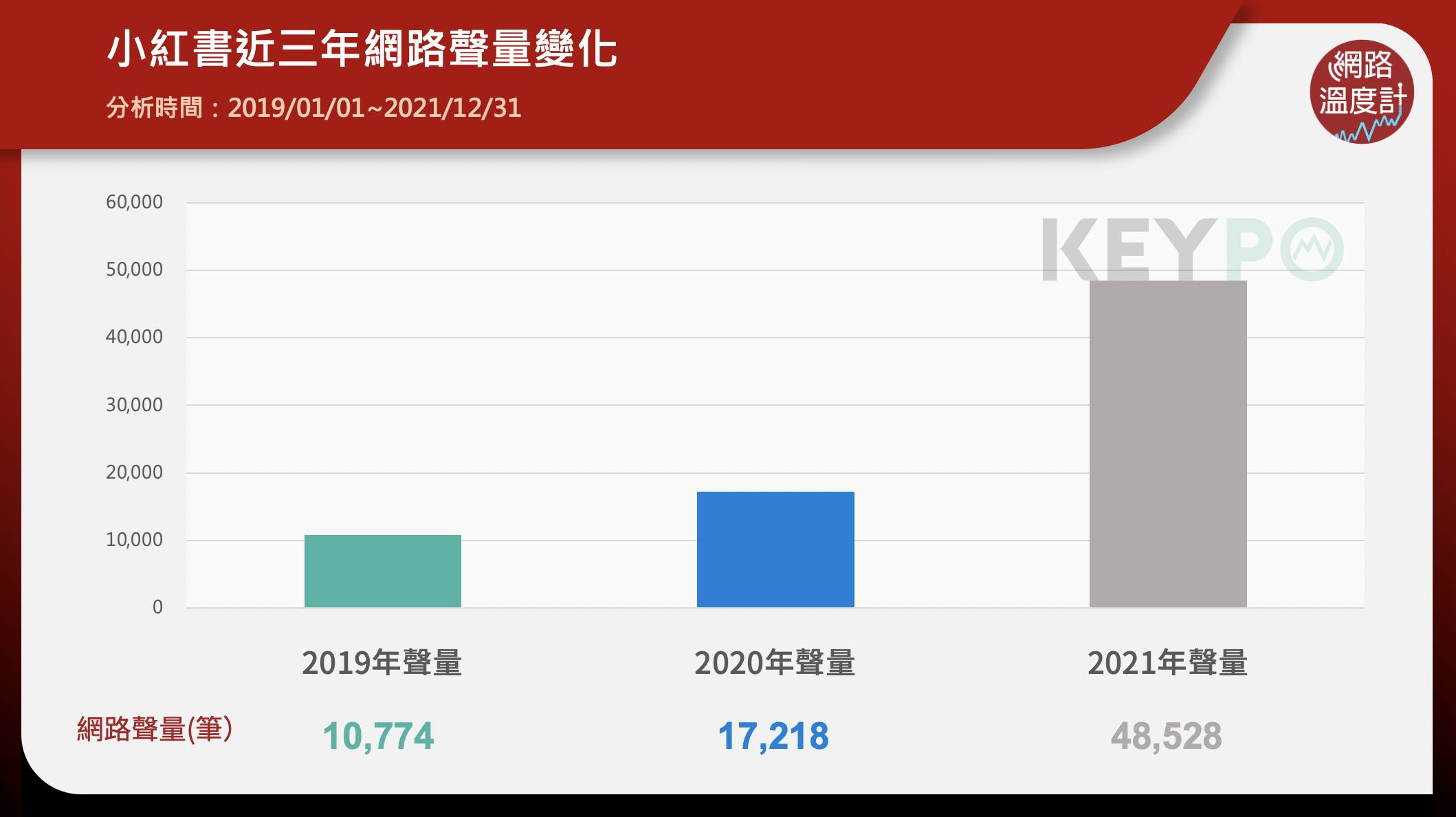 小紅書的網路聲量逐年增長。(圖/KEYPO大數據關鍵引擎提供)