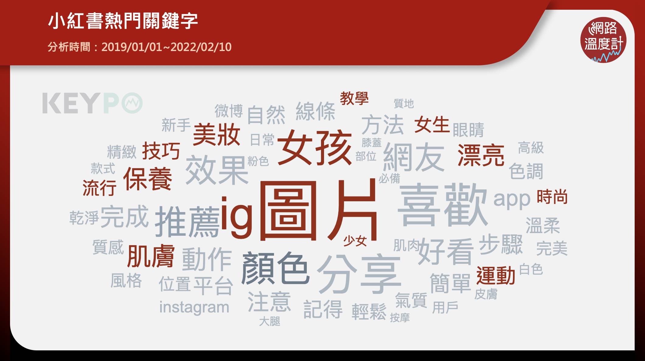 小紅書有關「保養」、「美妝」等女性話題特別受到討論。(圖/KEYPO大數據關鍵引擎提供)