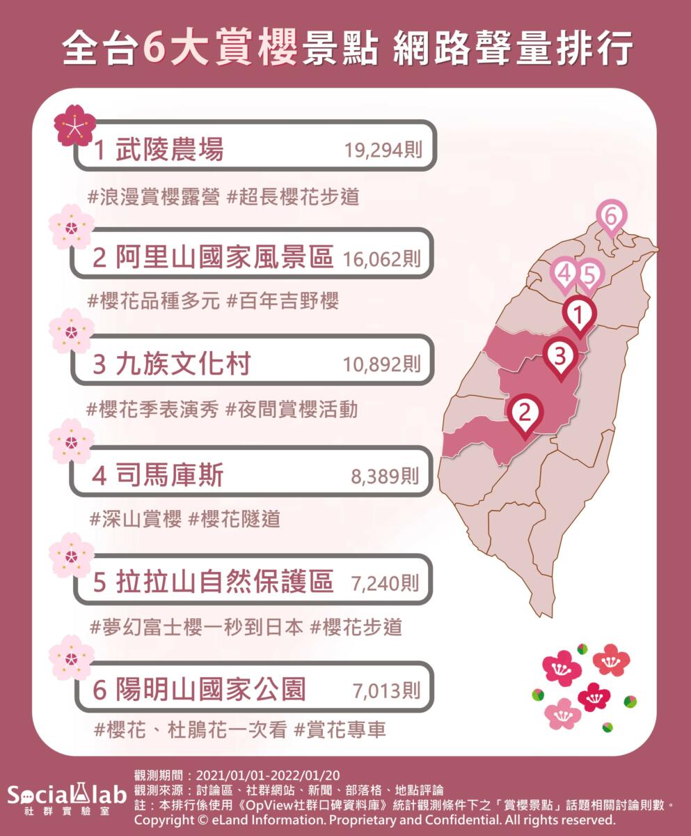 全台6大賞櫻景點網路聲量排行。（圖／OpView社群口碑資料庫提供）
