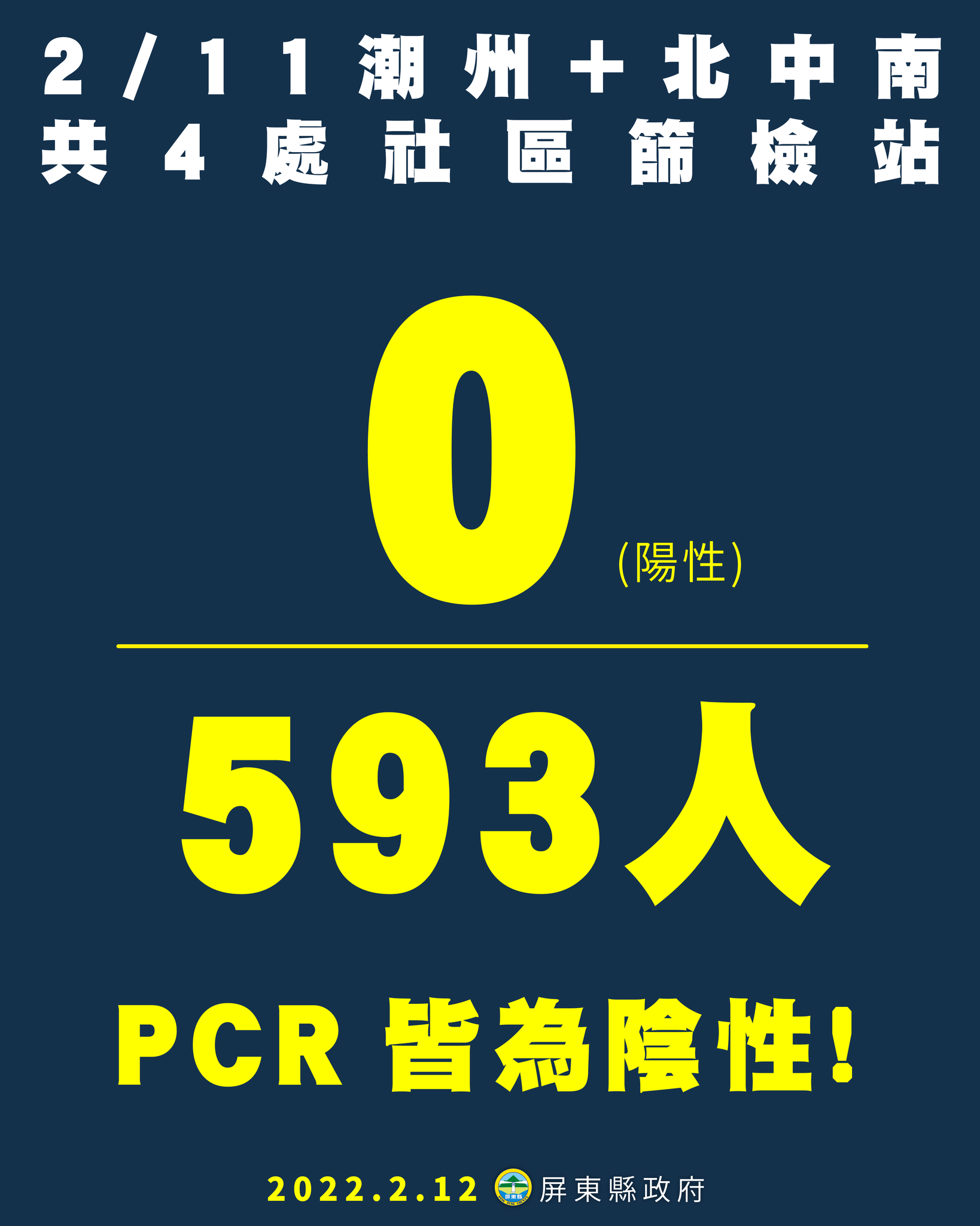 屏東潮州社區採檢站採檢狀況。（圖／翻攝自潘孟安臉書）