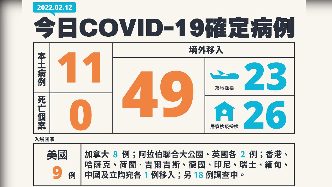今(12)日新增11本土確診、49例境外移入,另無新增死亡個案。(圖/中央流行疫情指揮中心)