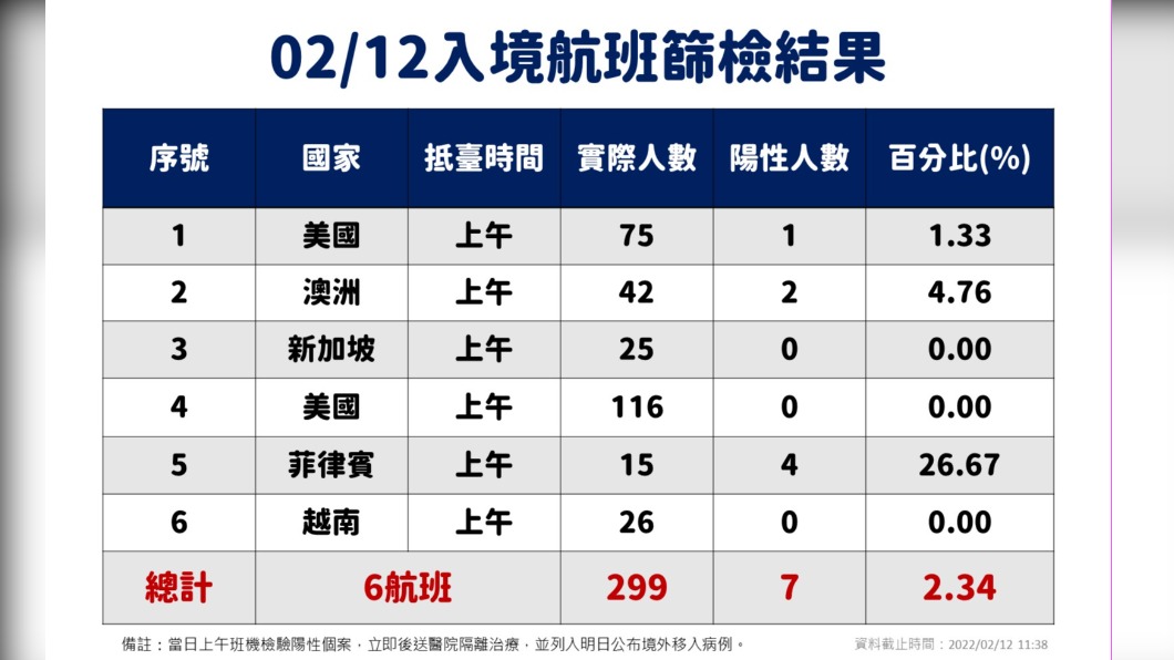 02/12入境航班篩檢結果。(圖/中央流行疫情指揮中心)