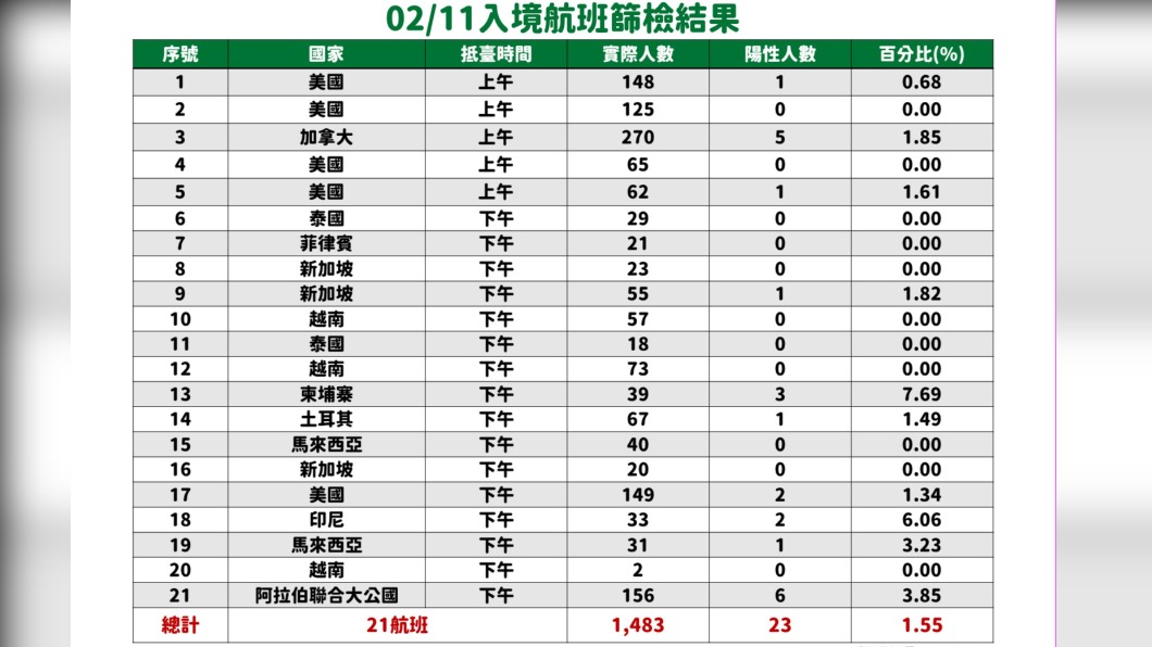 02/11入境航班篩檢結果。(圖/中央流行疫情指揮中心)