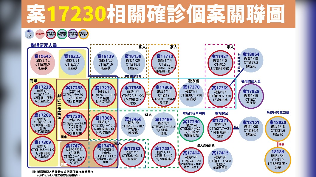 案17230相關確診個案關聯圖。(圖/中央流行疫情指揮中心)