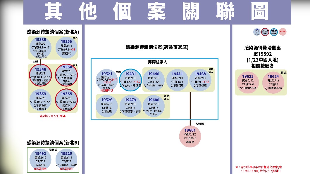 其他個案關聯圖。(圖/中央流行疫情指揮中心)