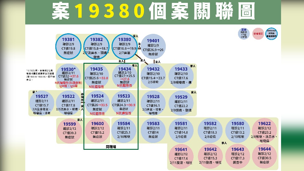案19380個案關聯圖。(圖/中央流行疫情指揮中心)