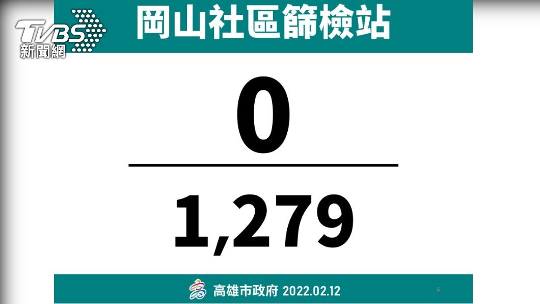 岡山篩檢站篩檢狀況。(圖/高雄市政府提供)