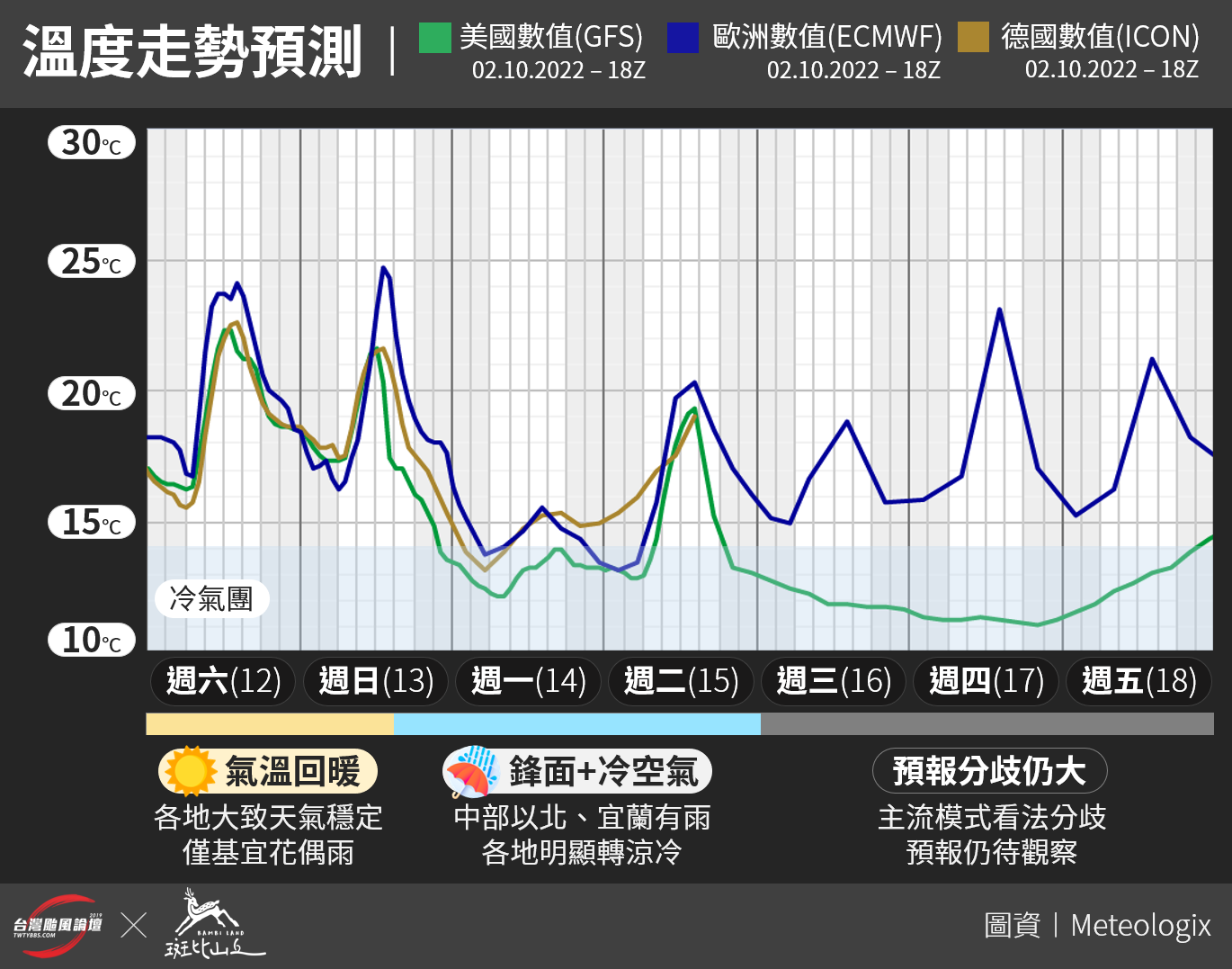 溫度走勢預測。（圖／翻攝自台灣颱風論壇｜天氣特急Facebook）