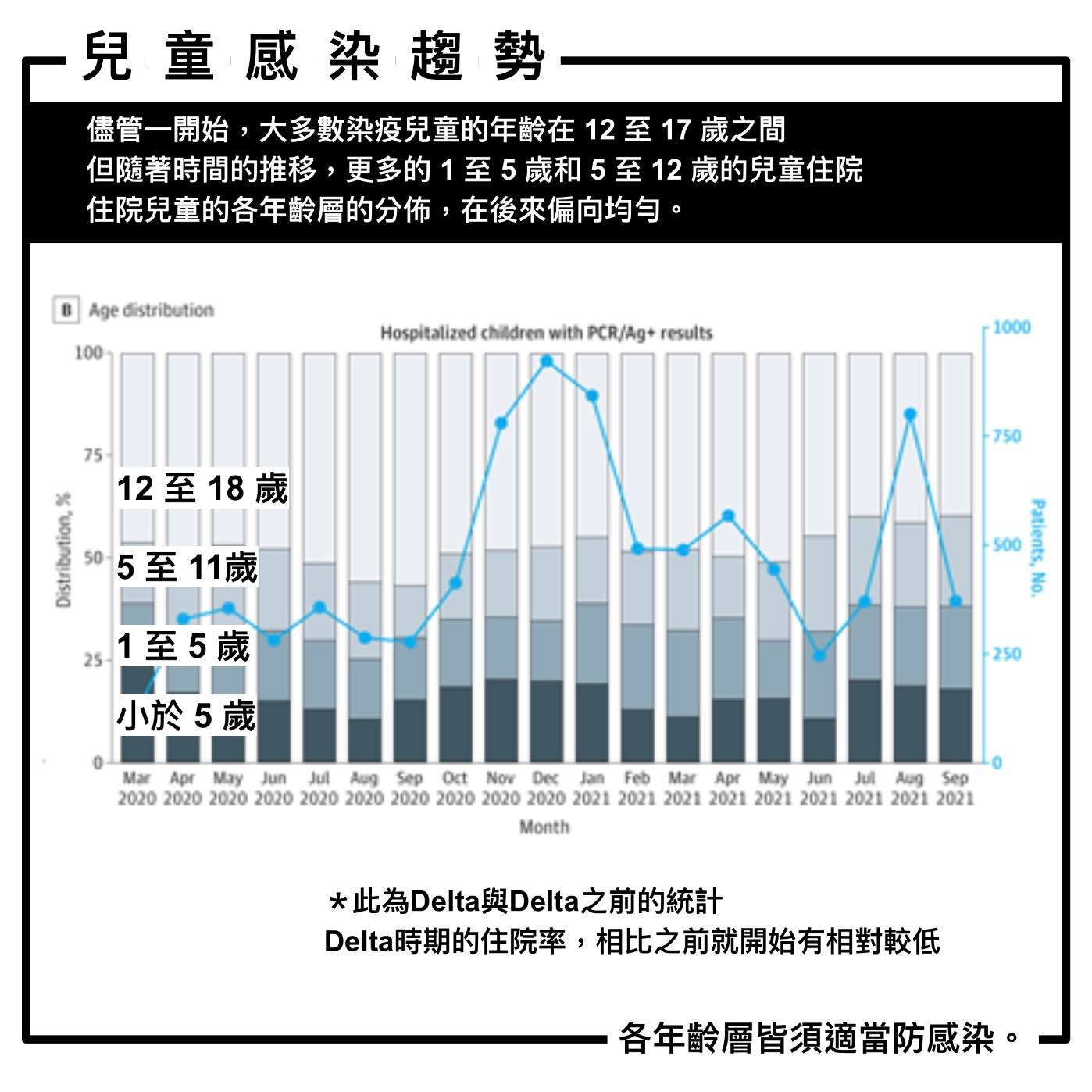 兒童感染趨勢。(圖/醫生姜冠宇提供)