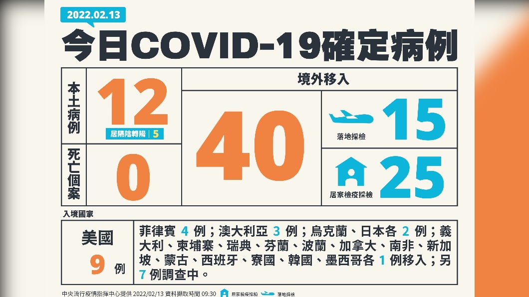今(13)日新增12例本土確診、無死亡個案,另添40例境外移入。(圖/中央流行疫情指揮中心)