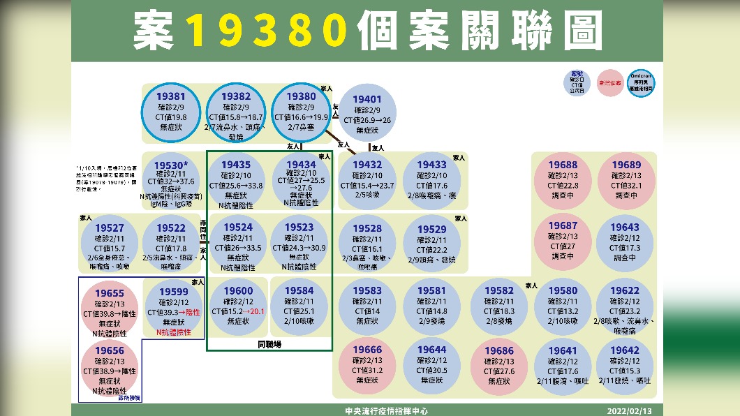 案19380相關確診個案關聯圖。（圖／中央流行疫情指揮中心）