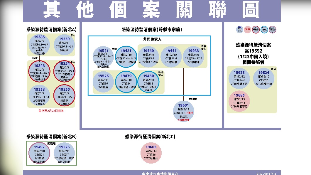 其他個案關聯圖。（圖／中央流行疫情指揮中心）