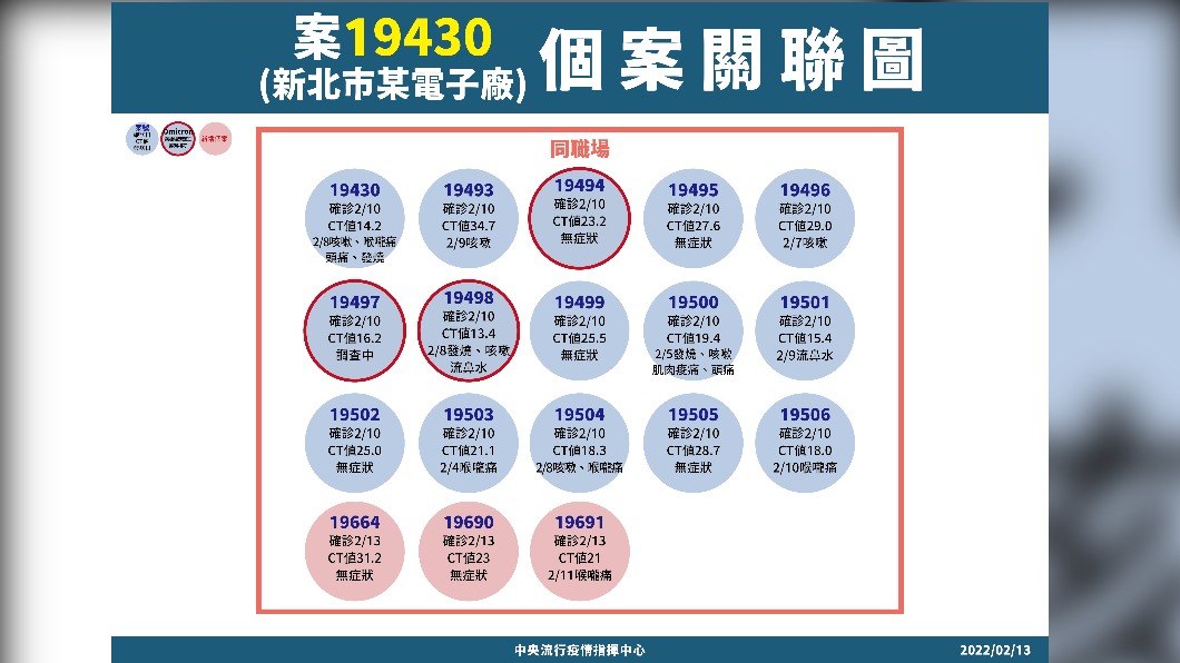 案19430（新北市某電子廠）相關確診個案關聯圖。（圖／中央流行疫情指揮中心）