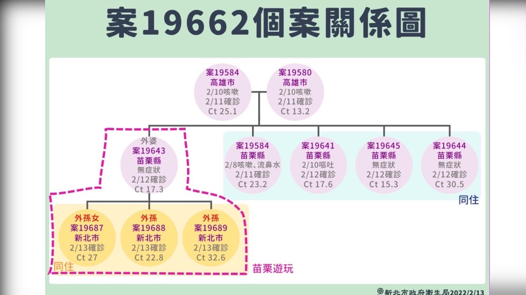 林口3孩童確診　其中2校2/12至25日預防停課14天