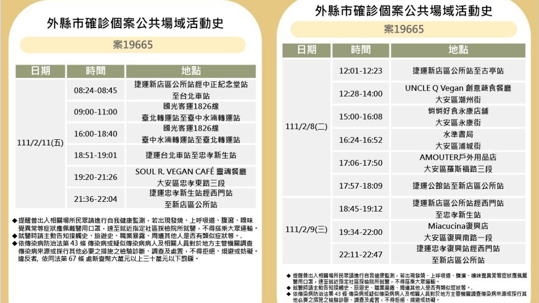 確診設計師Ct值僅16 「北市3天足跡」多家餐廳入列