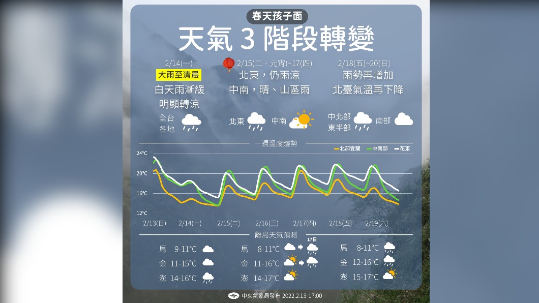 雨勢白天逐漸趨緩　冷空氣來襲氣溫下探10℃