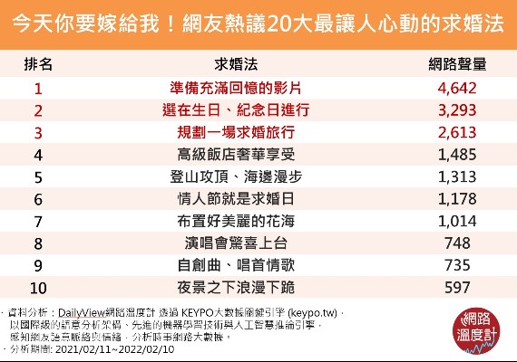 今天你要嫁給我！網友熱議20大最讓人心動的求婚法。（圖／網路溫度計提供）