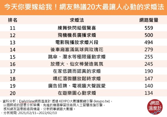 今天你要嫁給我！網友熱議20大最讓人心動的求婚法。（圖／網路溫度計提供）