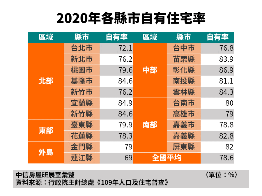 2020年各縣市自有住宅率。（圖／中信房屋提供）