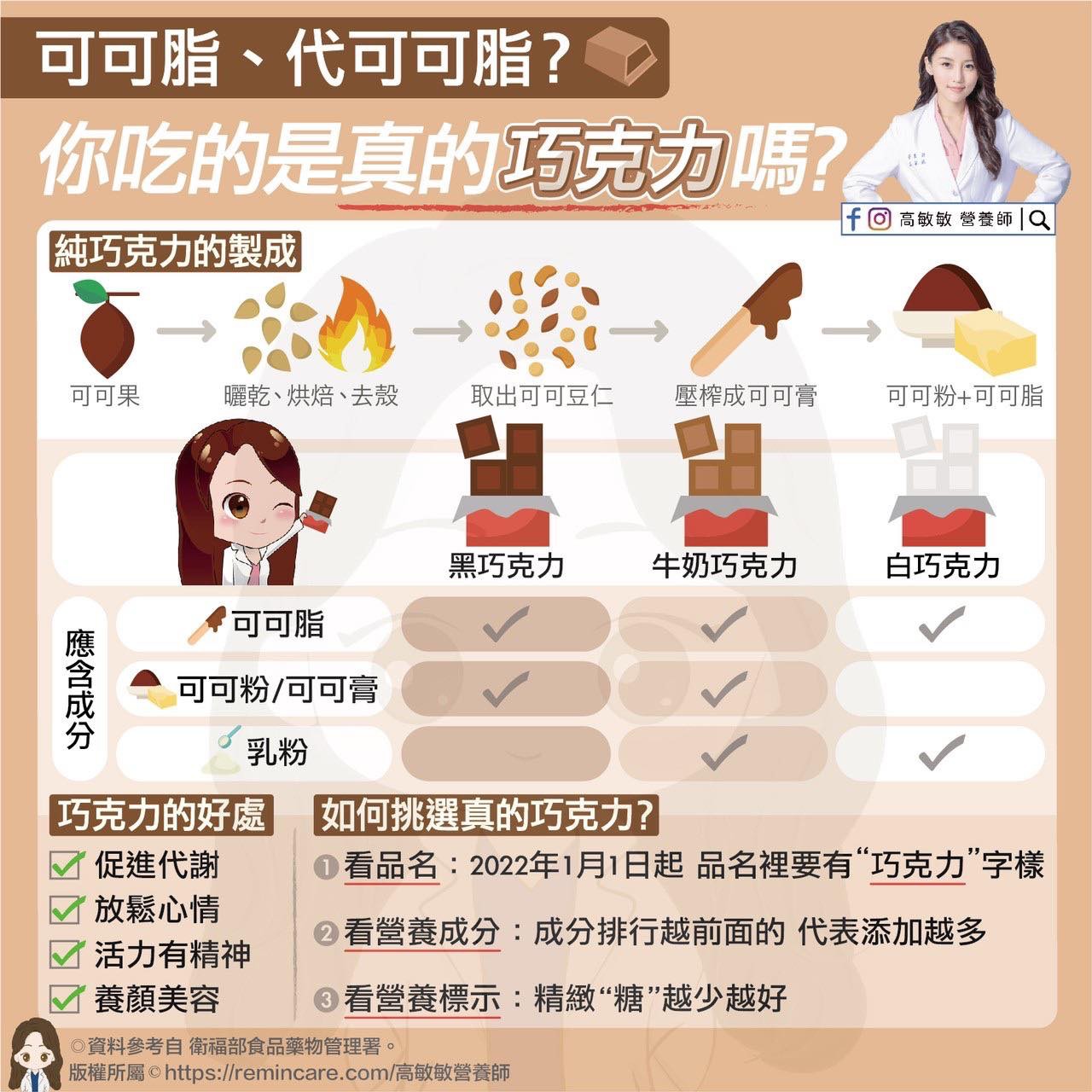高敏敏表示可可脂當中又含有「可可多酚」,可可多酚可以「養顏美容抗氧化」。(圖/營養師高敏敏提供)