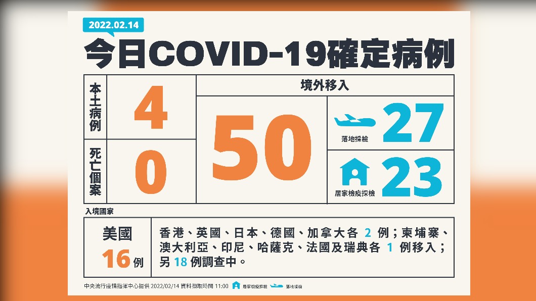 今(14)日新增4例本土確診及50例境外移入,另無新增死亡個案。(圖/中央流行疫情指揮中心)