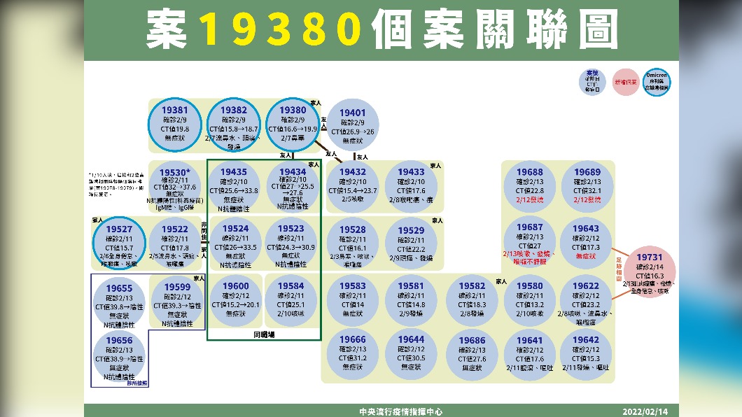 案19380個案關聯圖。（圖／中央流行疫情指揮中心）