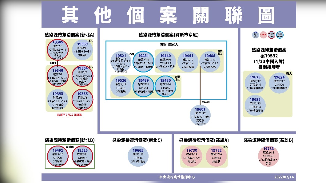 其他個案關聯圖。（圖／中央流行疫情指揮中心）
