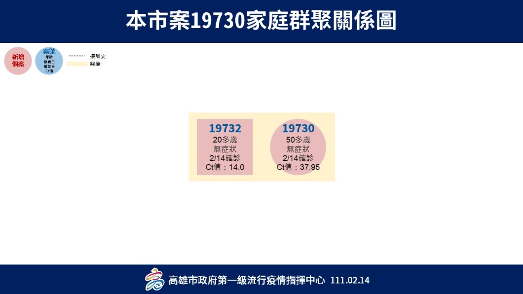 本市案19730家庭群聚關係圖。（圖／高雄市政府）