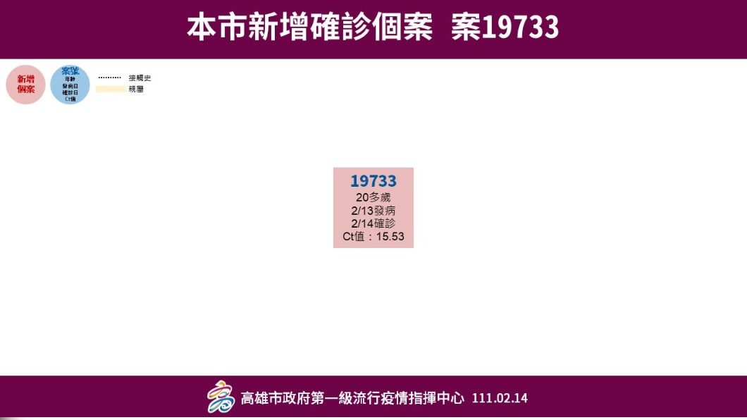 本市新增確診個案，案19733。（圖／高雄市政府）