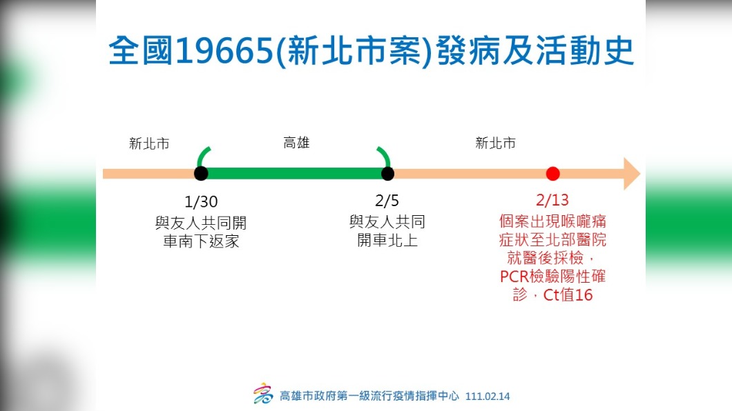 全國19665（新北市案）發病及活動史。（圖／高雄市政府） 
