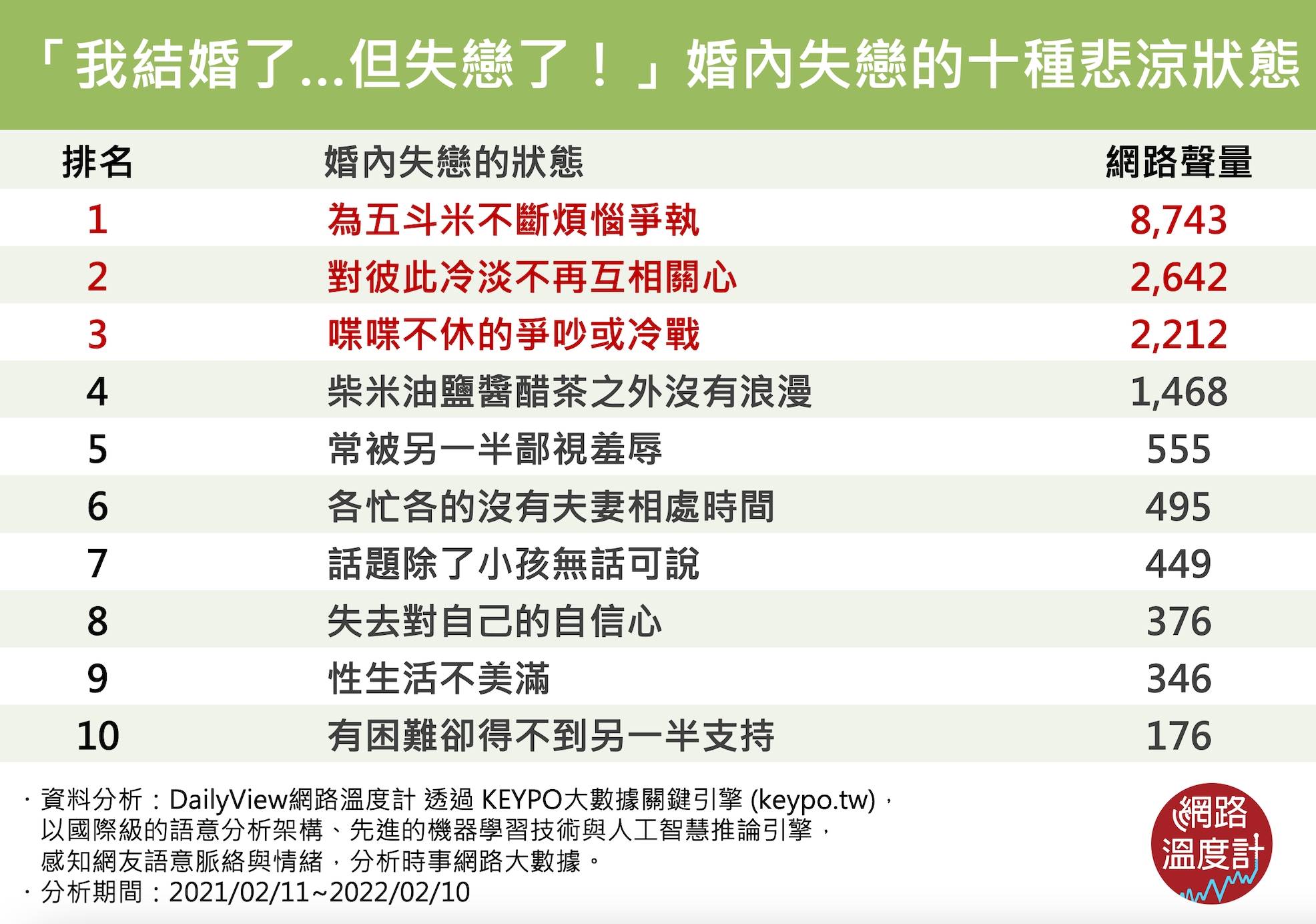 「我結婚了,但失戀了」婚內失戀的十種悲涼狀態。(圖/網路溫度計)