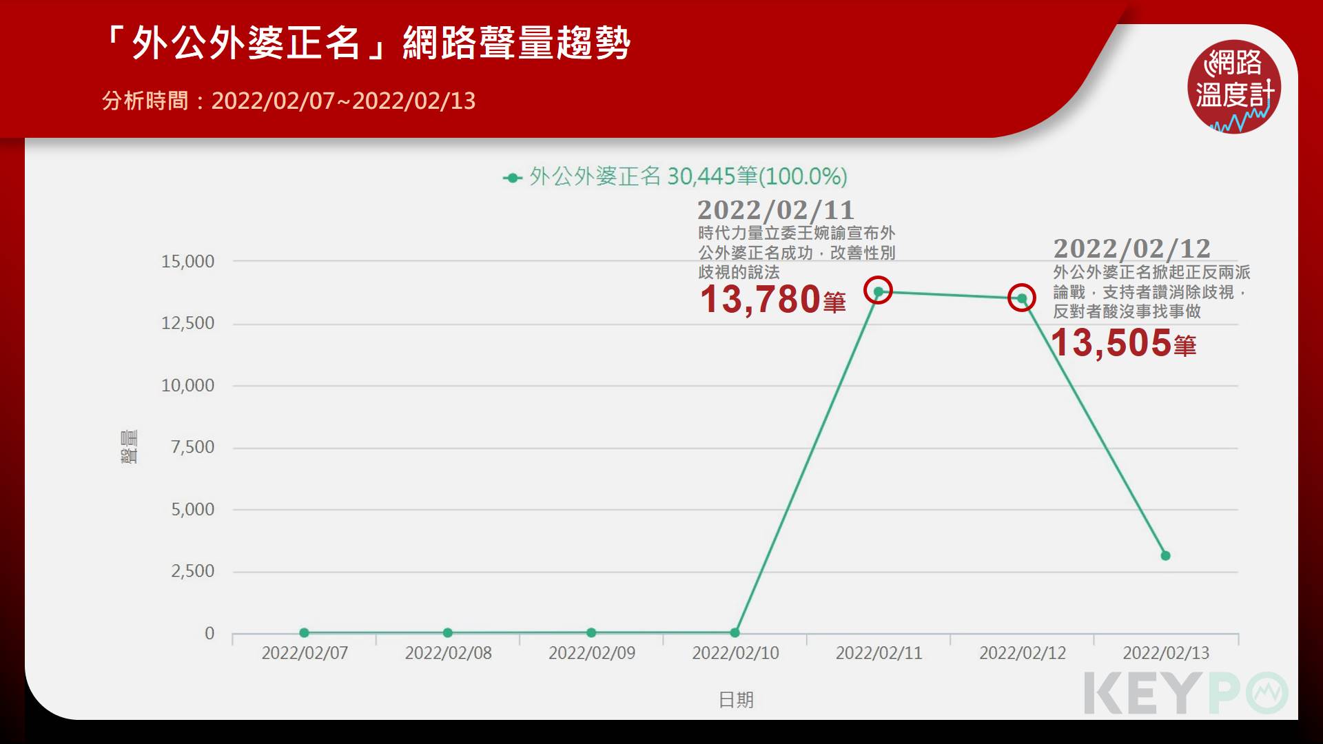 「外公外婆正名」網路聲量趨勢。(圖/KEYPO大數據關鍵引擎)