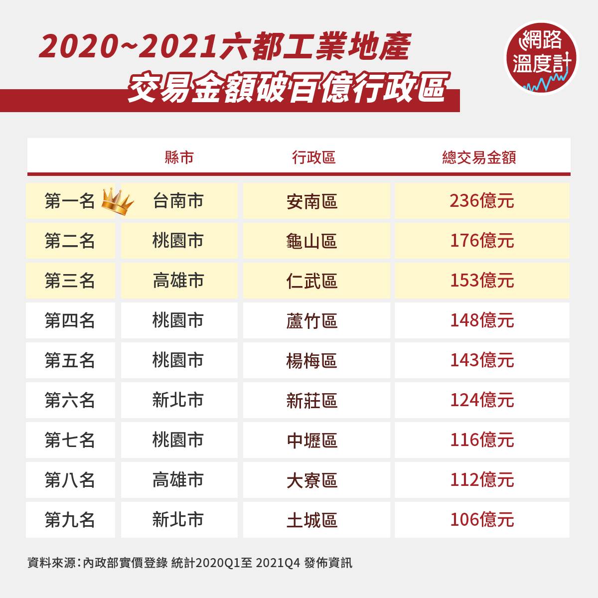 2020~2021六都工業地產交易金額破百億行政區。(圖/網路溫度計)