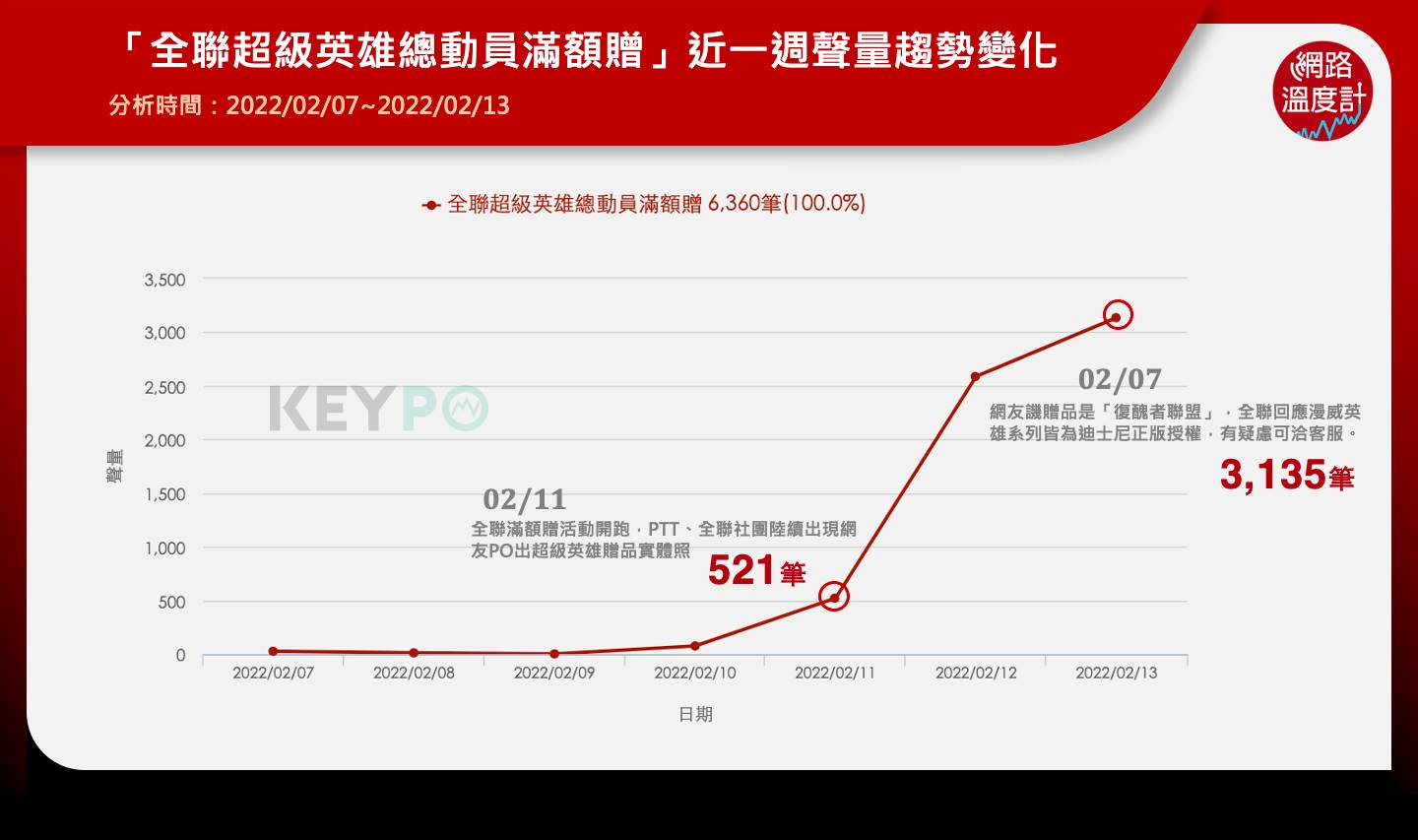 「全聯超級英雄總動員滿額贈」近一週聲量趨勢變化。(圖/網路溫度計)
