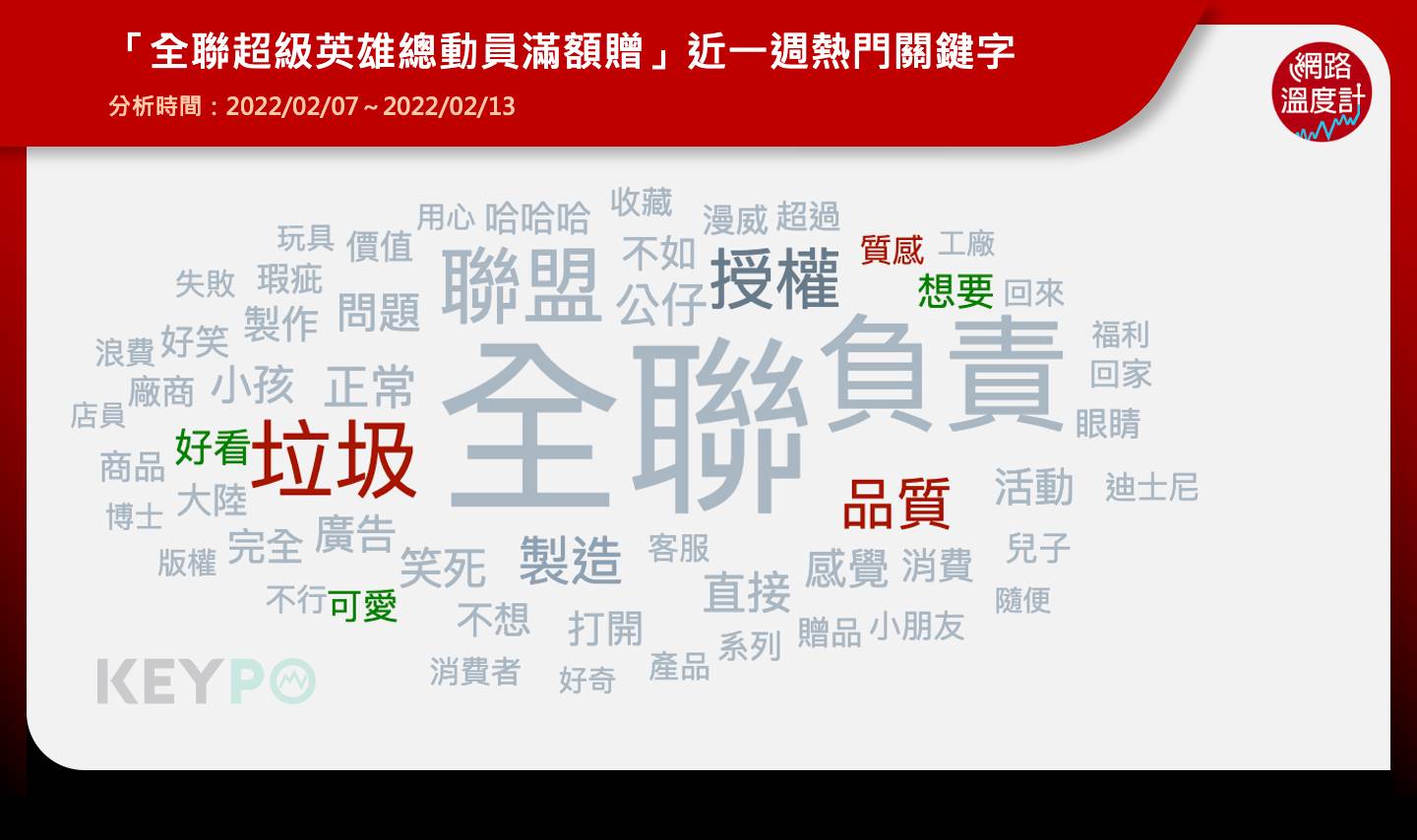 「全聯超級英雄總動員滿額贈」近一週熱門關鍵字。(圖/網路溫度計)