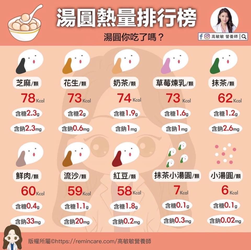 湯圓熱量排行。(圖/高敏敏提供)