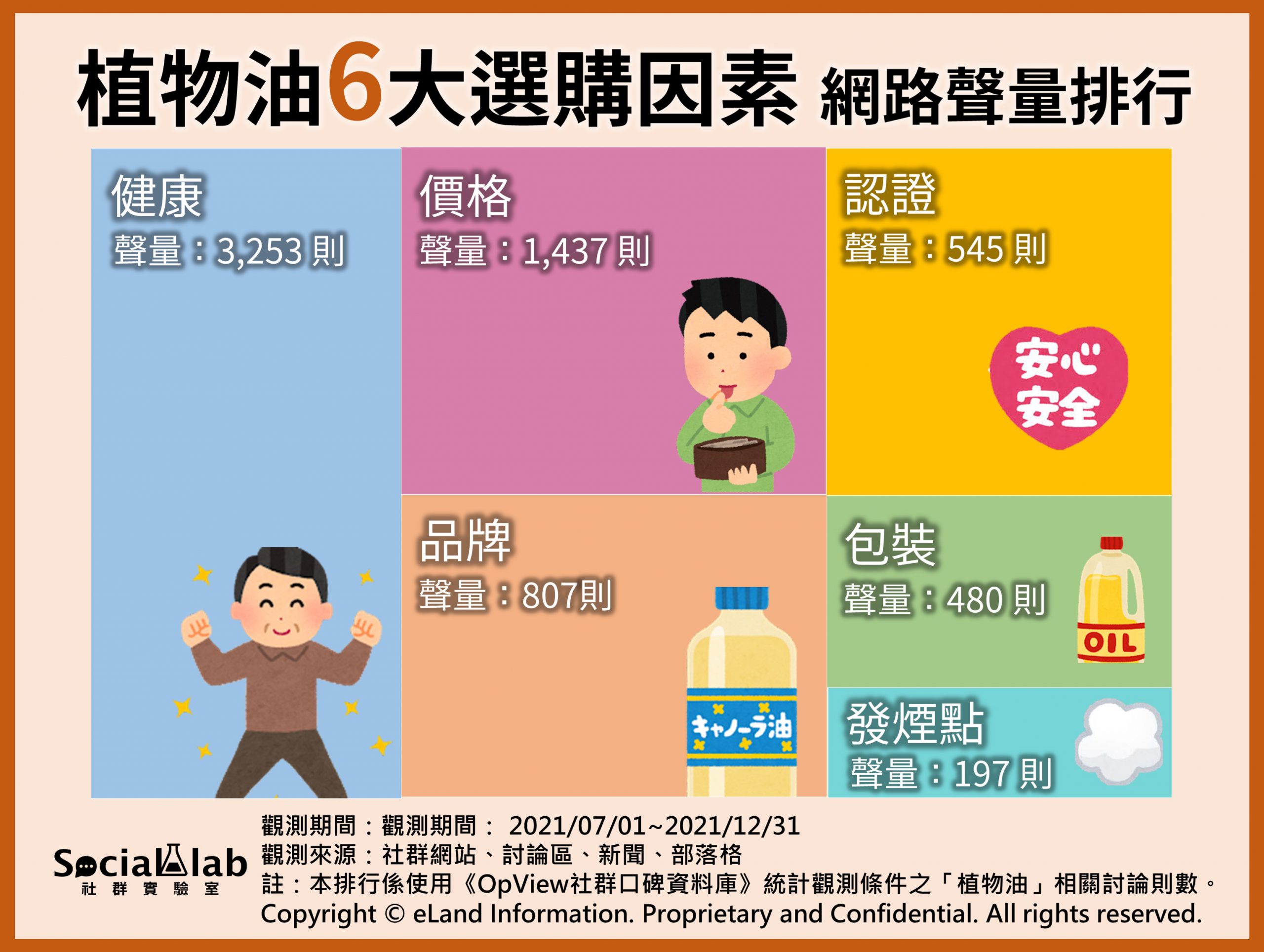 植物油6大選購因素網路聲量排行。(圖/社群實驗室)