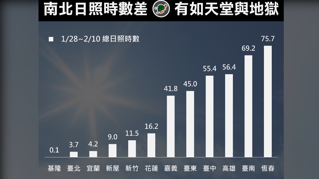 南北日照時數差。(圖/翻攝自台灣颱風論壇|天氣特急)