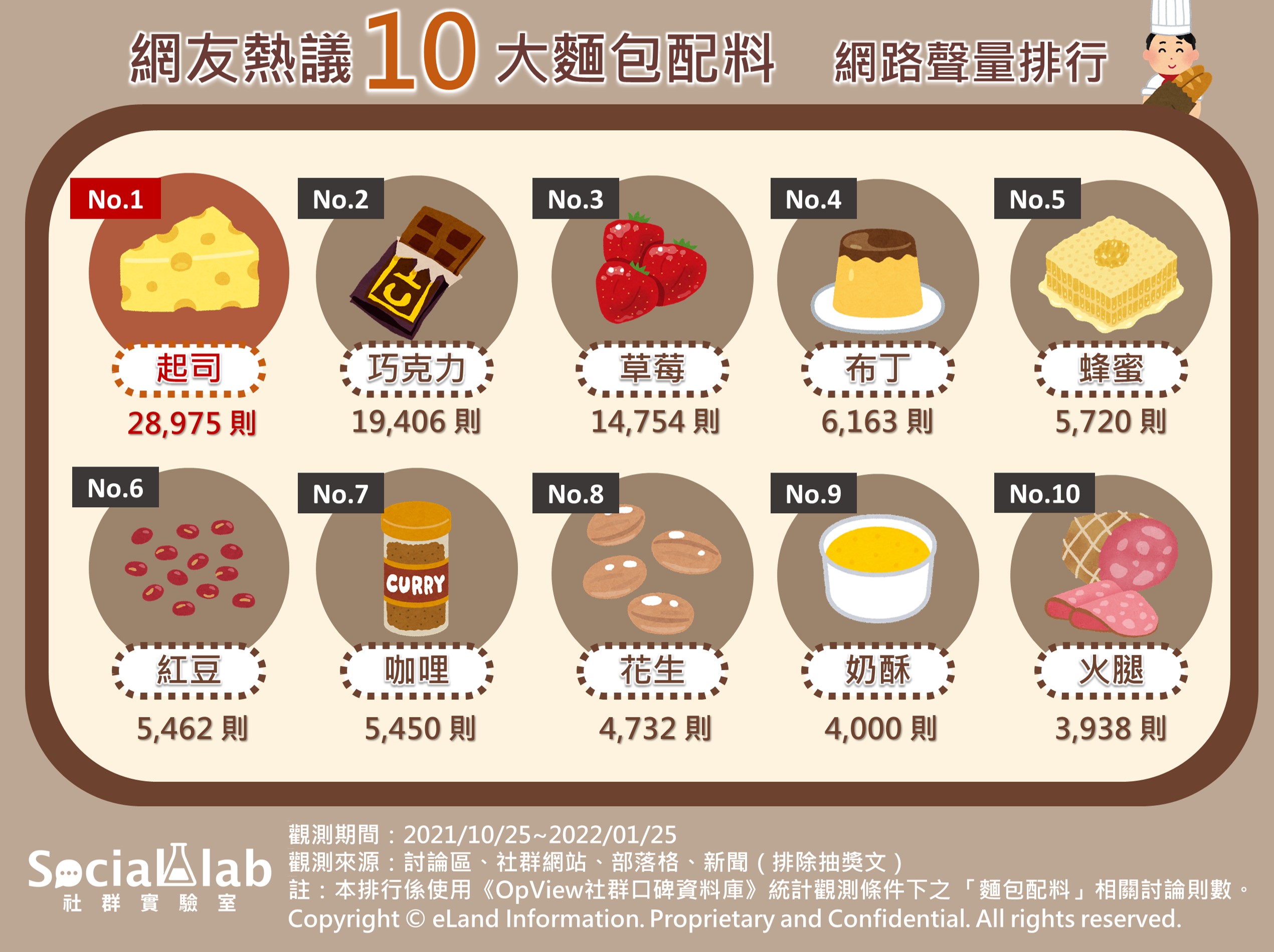 網友熱議十大麵包配料網路聲量排行。(圖/社群實驗室)