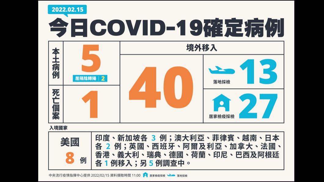 今（15）日新增本土5例、境外移入40例、1例死亡。（圖／中央流行疫情指揮中心）