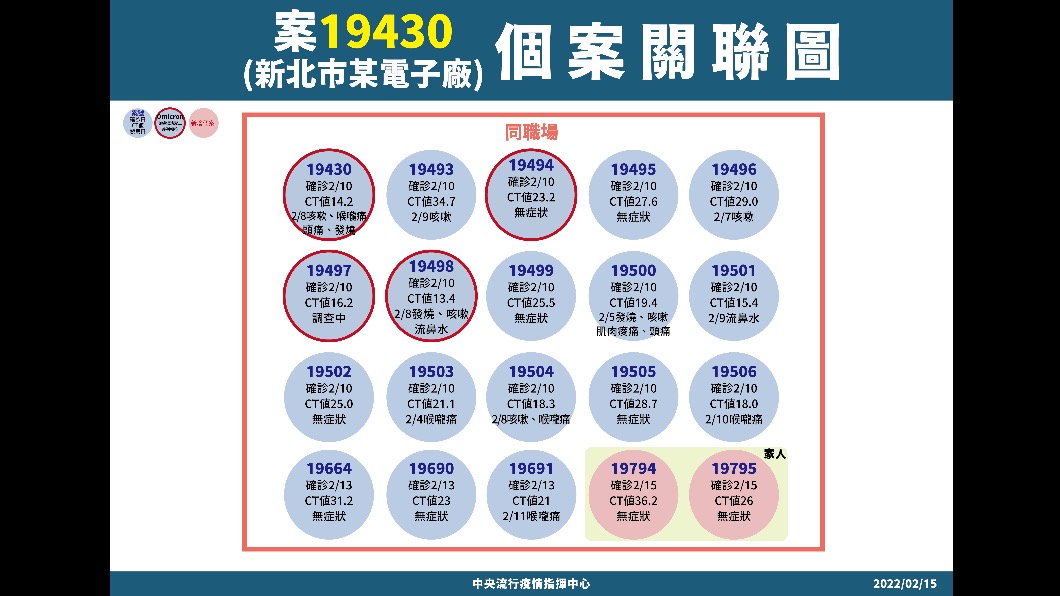 案19430（新北市某電子廠）個案關聯圖。（圖／中央流行疫情指揮中心）