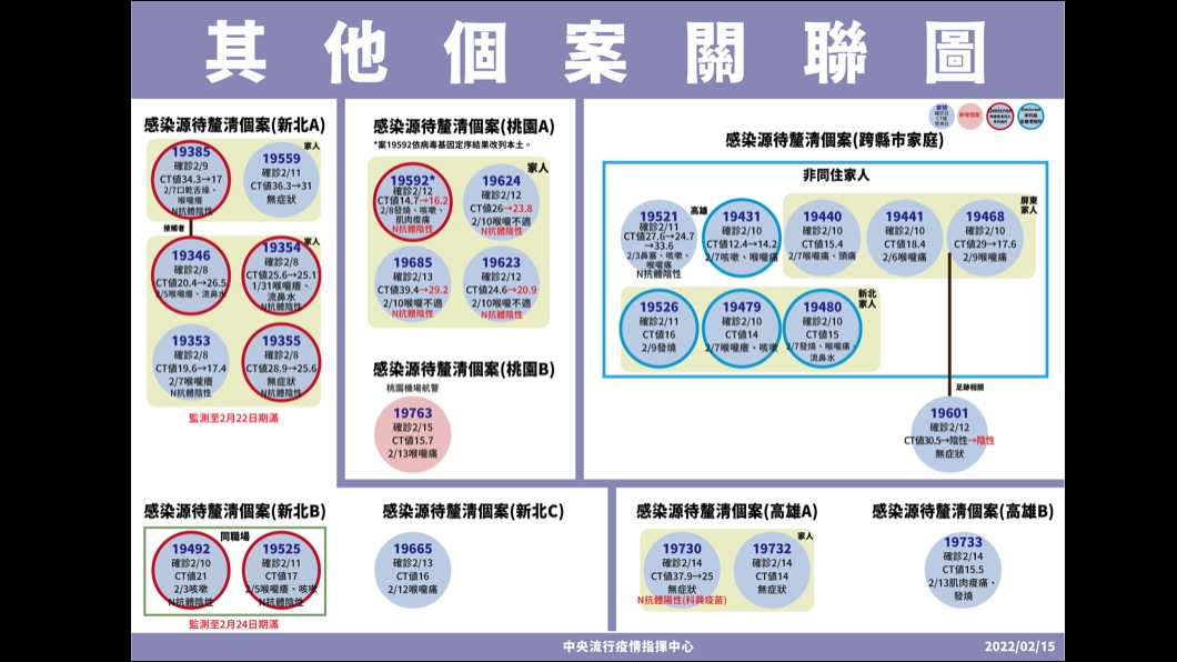 其他個案關聯圖。(圖/中央流行疫情指揮中心)