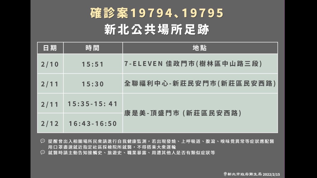 快訊/嘉聯益再爆2確診 曾去樹林7-11、新莊全聯康是美