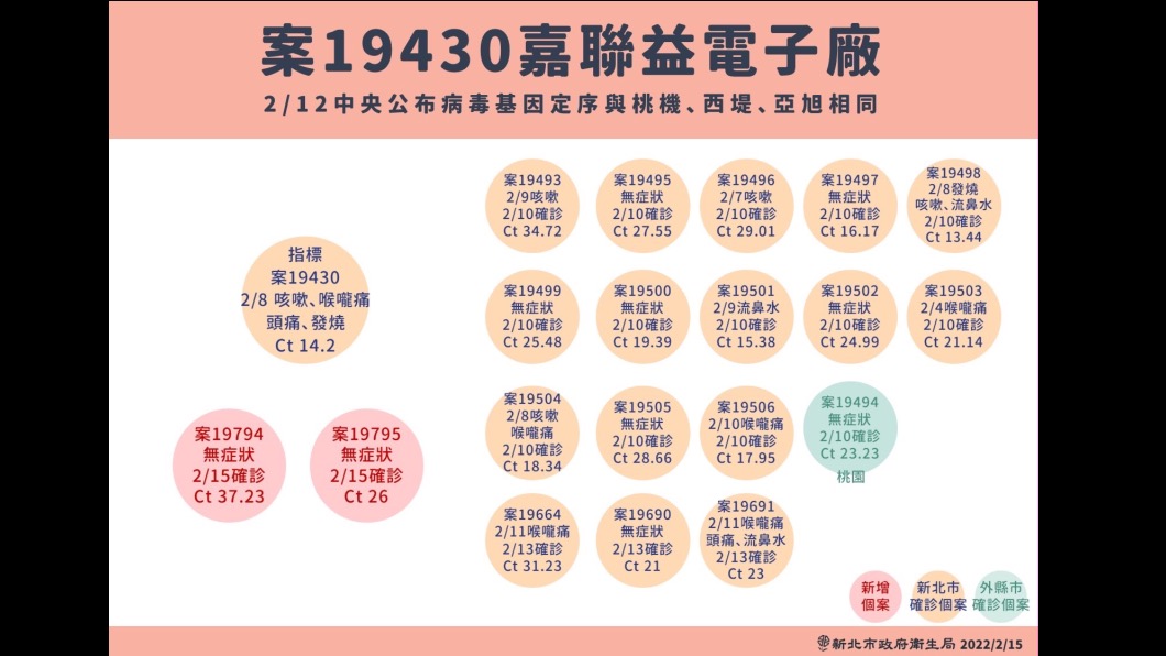 (圖/新北衛生局提供)