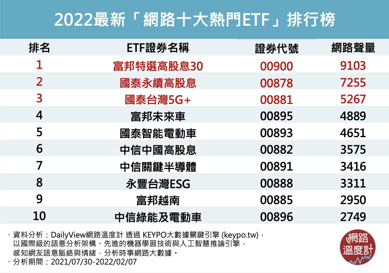 2020最新「網路10大熱門ETF」排行榜。(圖/網路溫度計)