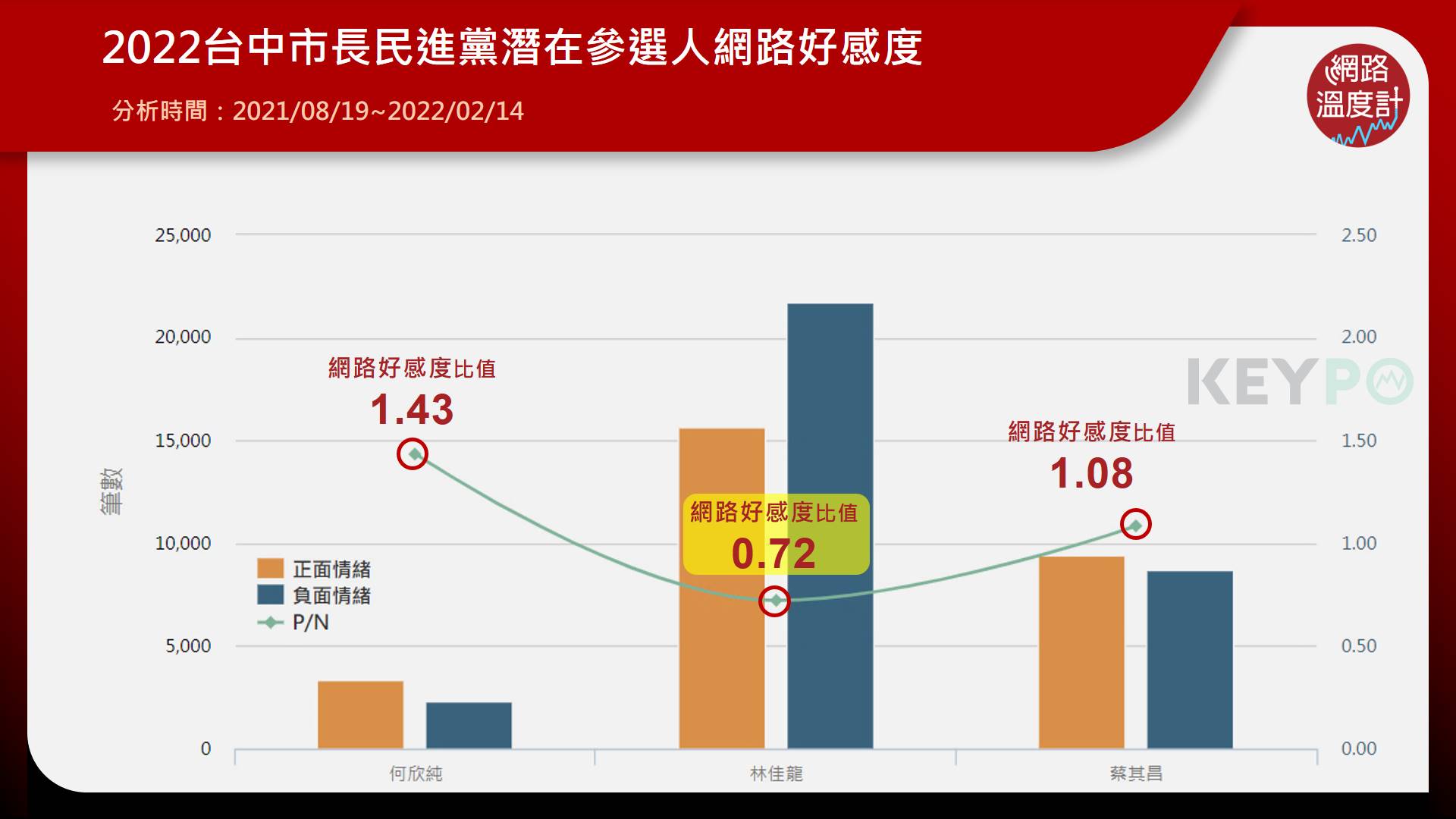 2022台中市長民進黨潛在參選人何欣純、林佳龍、蔡其昌網路好感度。(圖/網路溫度計)