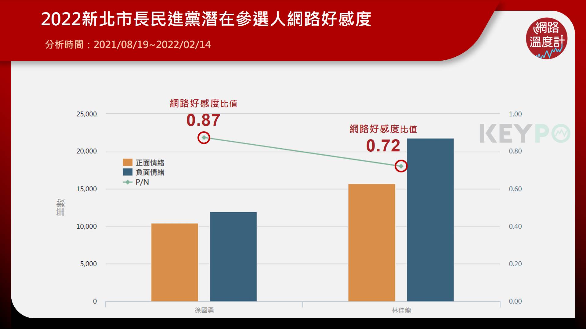 2022新北市長民進黨潛在參選人林佳龍、徐國勇網路好感度。(圖/網路溫度計)