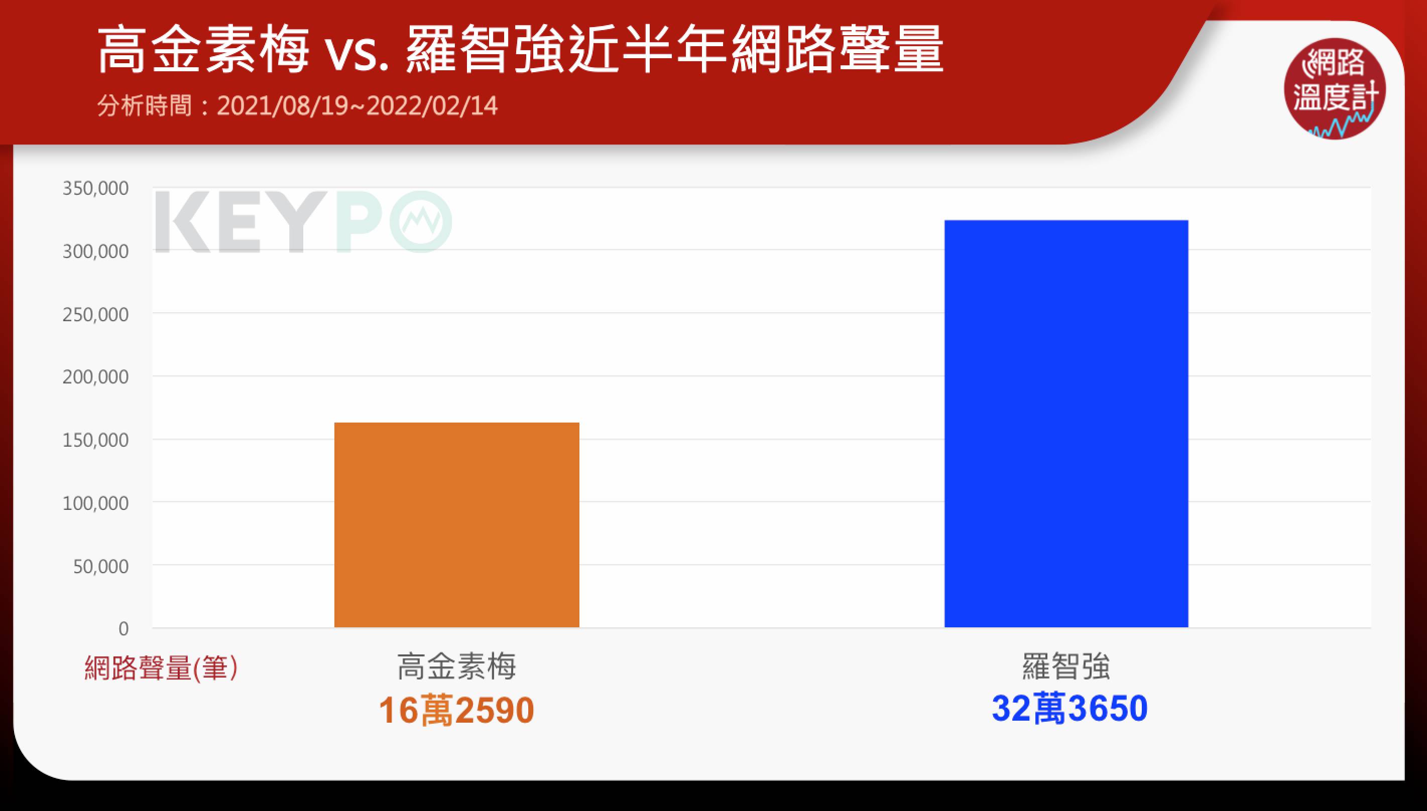 高金素梅、羅智強近半年網路聲量。(圖/網路溫度計)