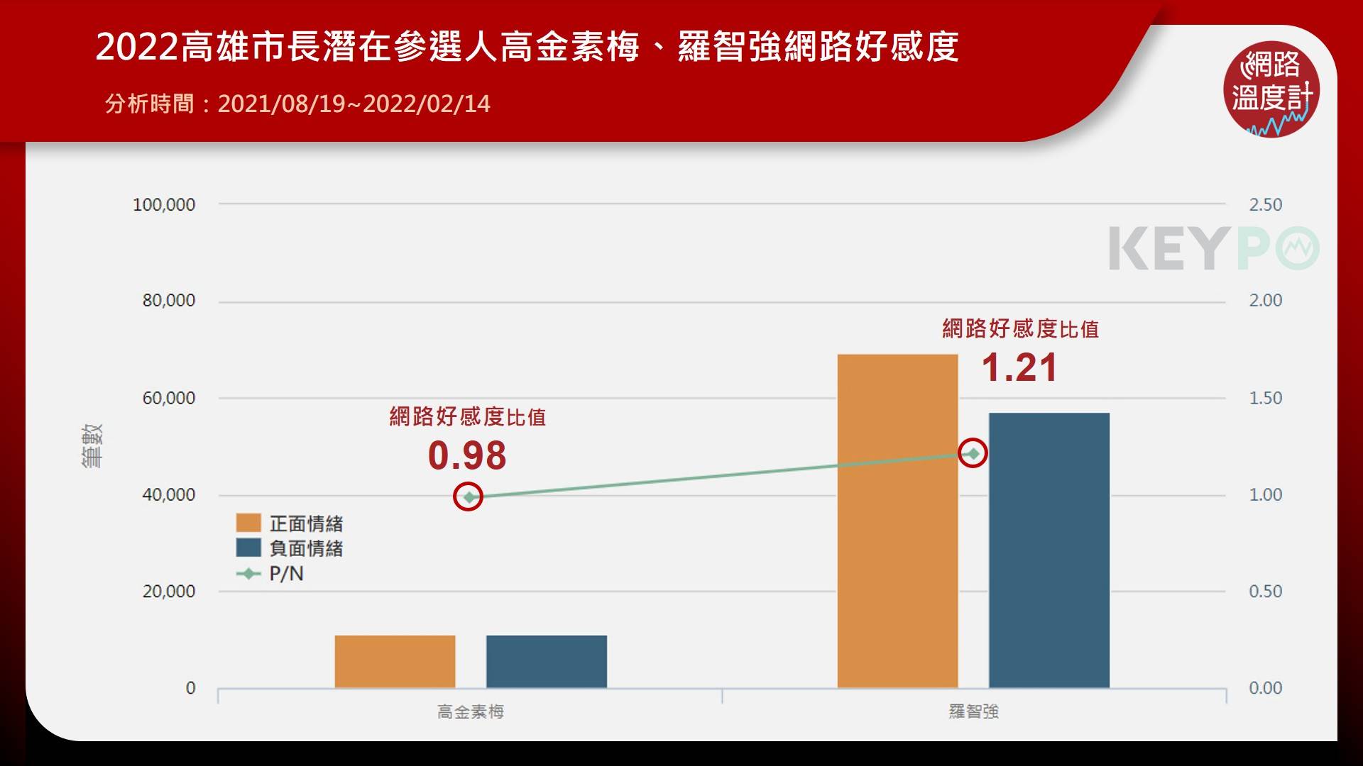 2022高雄市長潛在參選人高金素梅、羅智強網路好感度。(圖/網路溫度計)