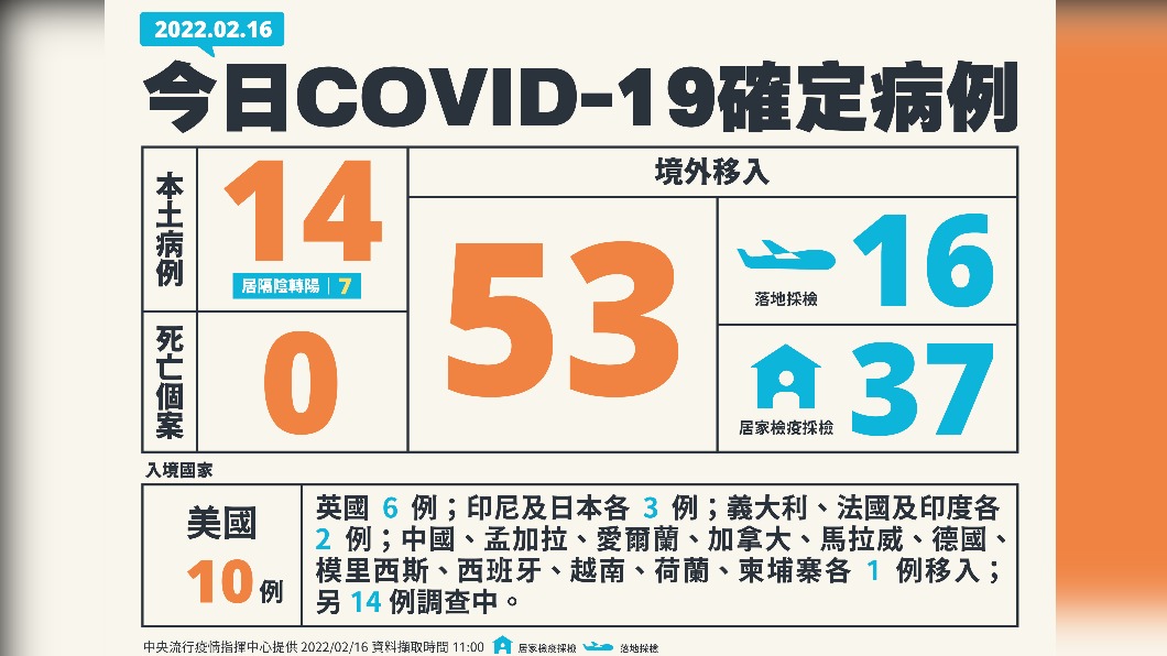 今(16)日新增14例本土確診、無死亡個案,另增53例境外移入。(圖/中央流行疫情指揮中心)